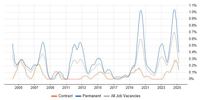 Job vacancy trend for Pharmaceutical in Glasgow