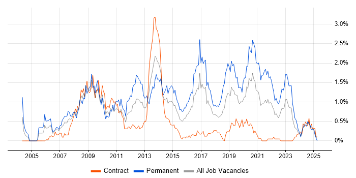 Job vacancy trend for PHP Developer in Glasgow