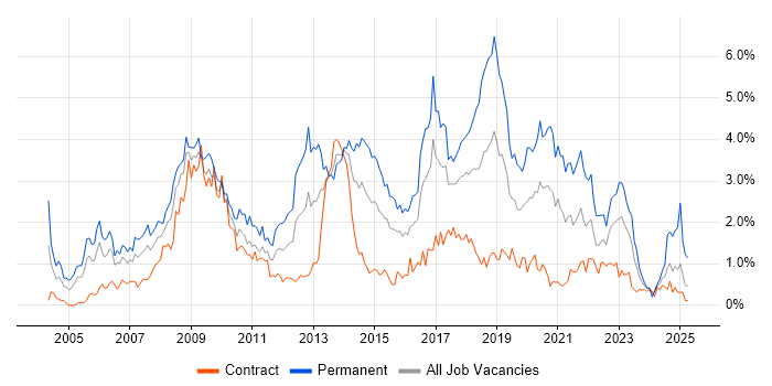 Job vacancy trend for PHP in Glasgow