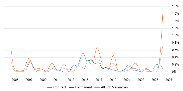 Physical Data Model job vacancy trend in Glasgow