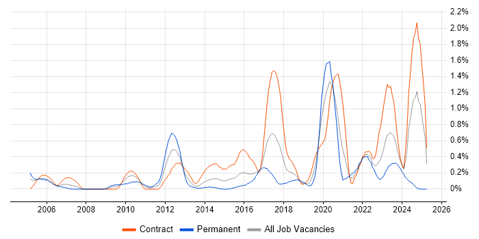 Job vacancy trend for PKI in Glasgow