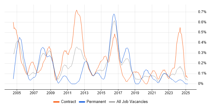 Job vacancy trend for PL/SQL Developer in Glasgow