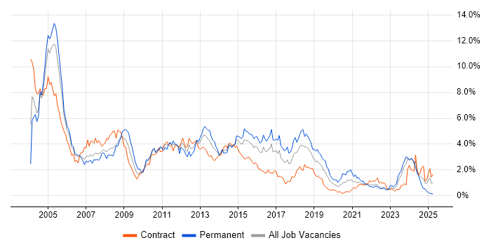 Job vacancy trend for PL/SQL in Glasgow Job vacancy trend for PL/SQL in Glasgow