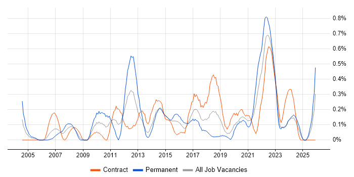 Planning and Forecasting job vacancy trend in Glasgow