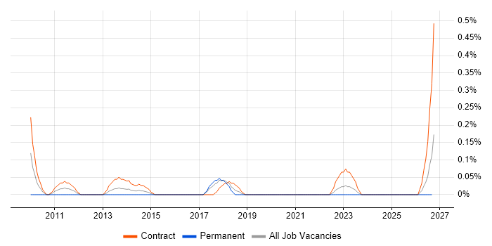 Planview job vacancy trend in Glasgow