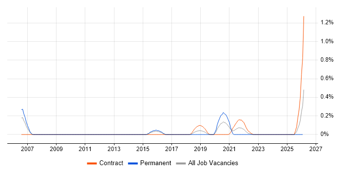 Platform Architect job vacancy trend in Glasgow