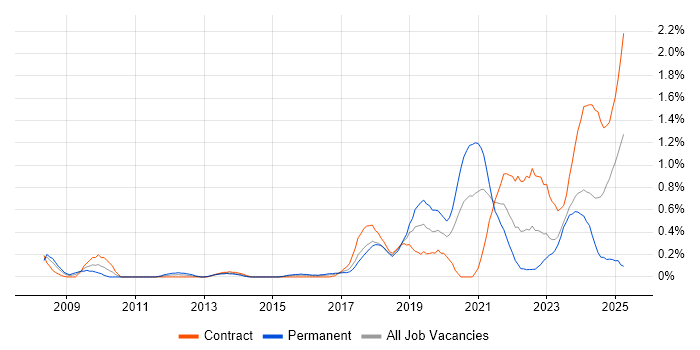 Job vacancy trend for Platform Engineer in Glasgow