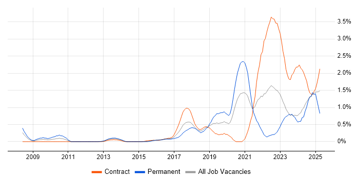 Job vacancy trend for Platform Engineering in Glasgow