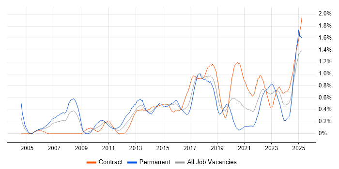 Job vacancy trend for PMI Certification in Glasgow Job vacancy trend for PMI Certification in Glasgow