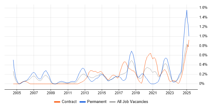 Job vacancy trend for PMI in Glasgow Job vacancy trend for PMI in Glasgow