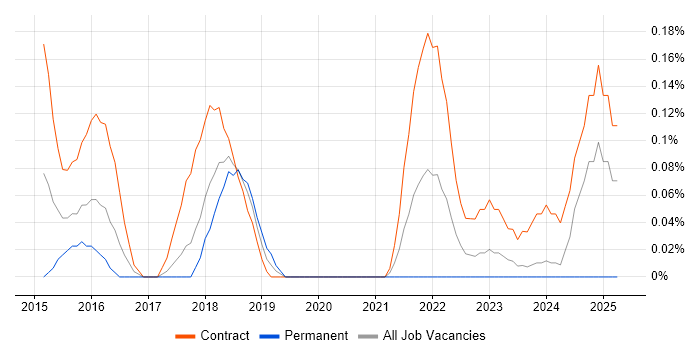 Job vacancy trend for PMO Administrator in Glasgow
