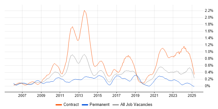 Job vacancy trend for PMO Analyst in Glasgow