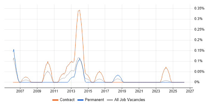 PMO Consultant job vacancy trend in Glasgow
