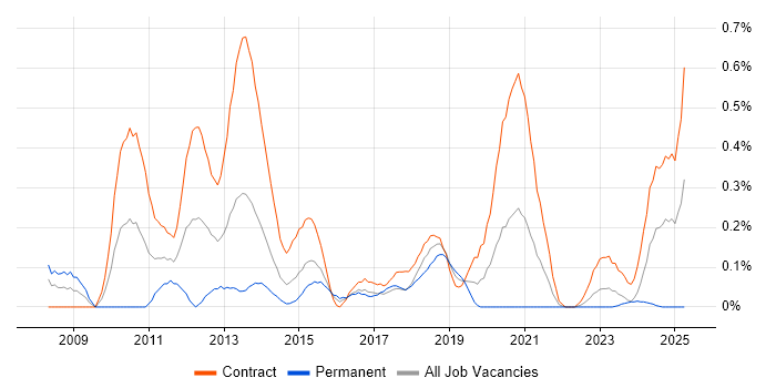 Job vacancy trend for PMO Lead in Glasgow Job vacancy trend for PMO Lead in Glasgow