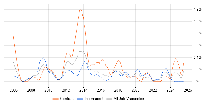 Job vacancy trend for PMO Manager in Glasgow