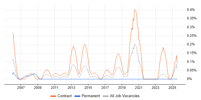 Job vacancy trend for PMO Planner in Glasgow