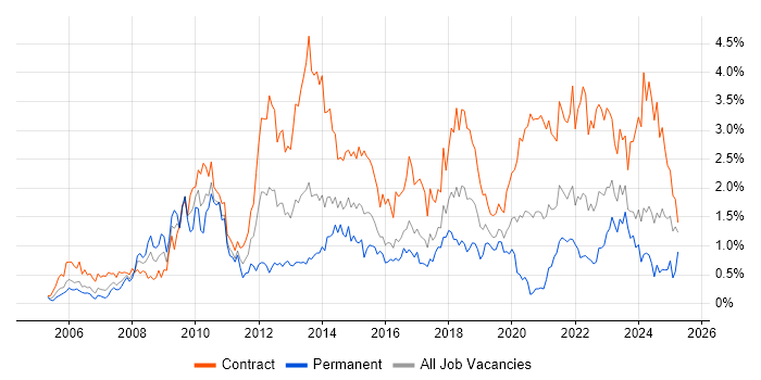Job vacancy trend for PMO in Glasgow Job vacancy trend for PMO in Glasgow