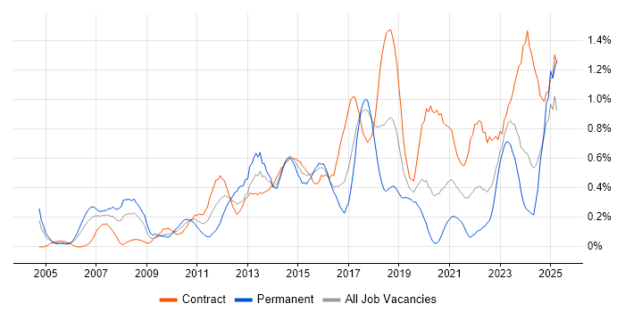 Job vacancy trend for PMP in Glasgow