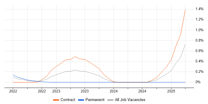 Job vacancy trend for Podman in Glasgow