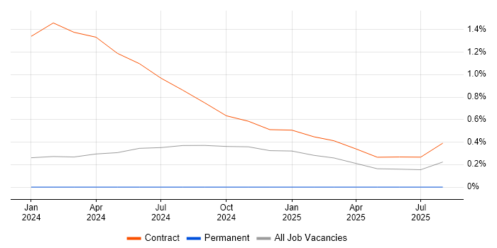 Job vacancy trend for Poppulo in Glasgow