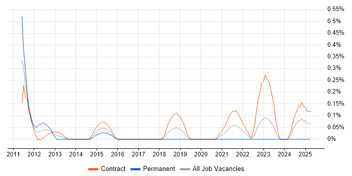 Job vacancy trend for Portfolio Analyst in Glasgow