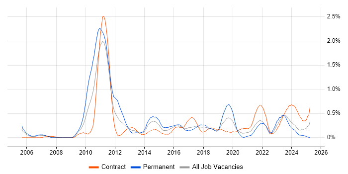 Job vacancy trend for Portfolio Management in Glasgow