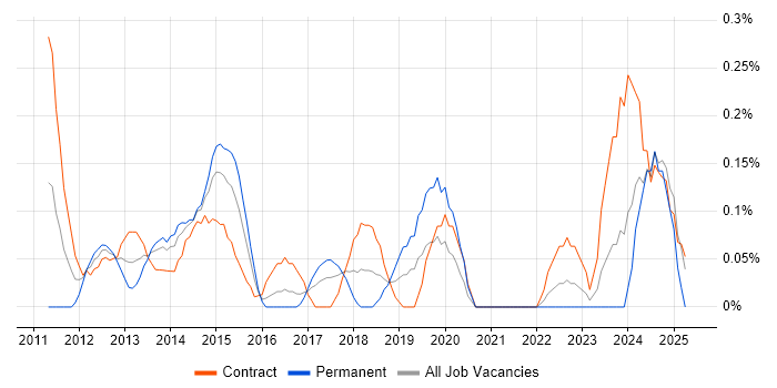Job vacancy trend for Portfolio Manager in Glasgow