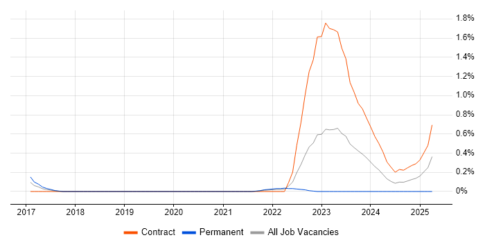 Job vacancy trend for POSIX in Glasgow Job vacancy trend for POSIX in Glasgow