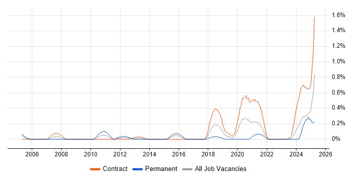 Job vacancy trend for Post-Production in Glasgow