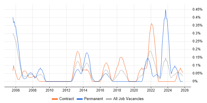 Postgraduate job vacancy trend in Glasgow