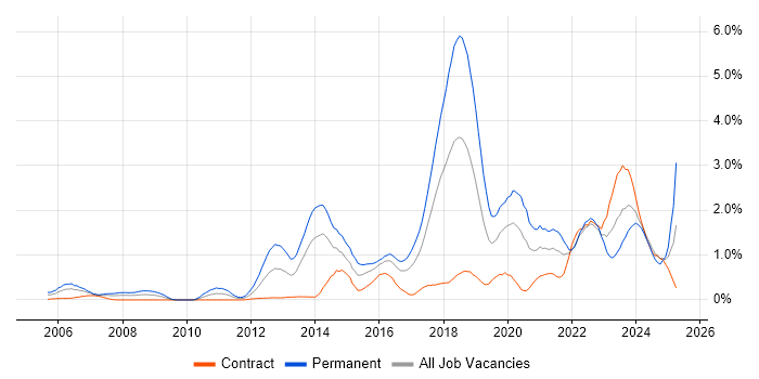 Job vacancy trend for PostgreSQL in Glasgow
