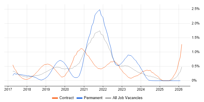 Postman job vacancy trend in Glasgow