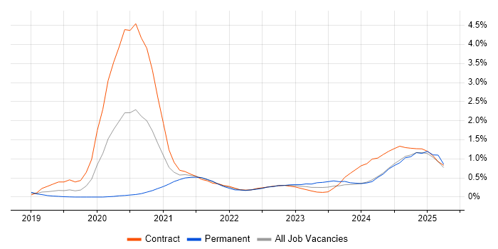 Job vacancy trend for Power Automate in Glasgow