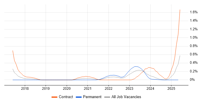 Job vacancy trend for Power BI Analyst in Glasgow