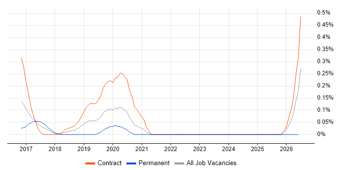 Power BI Consultant job vacancy trend in Glasgow