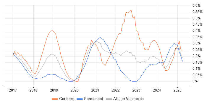Job vacancy trend for Power BI Developer in Glasgow