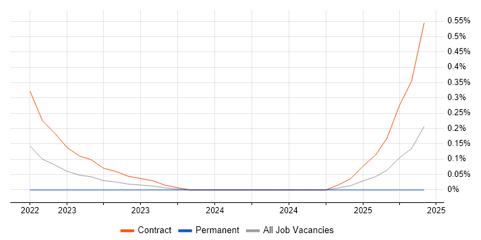 Job vacancy trend for Power BI Specialist in Glasgow