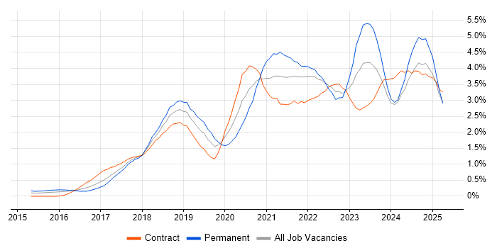 Job vacancy trend for Power BI in Glasgow Job vacancy trend for Power BI in Glasgow