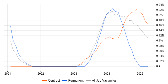 Job vacancy trend for Power Platform Developer in Glasgow