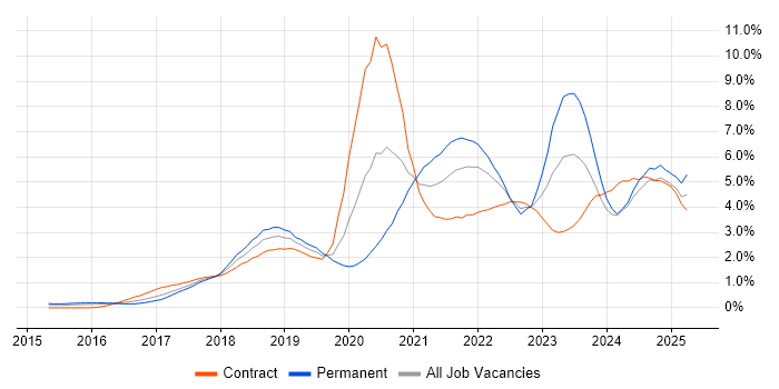 Job vacancy trend for Power Platform in Glasgow Job vacancy trend for Power Platform in Glasgow