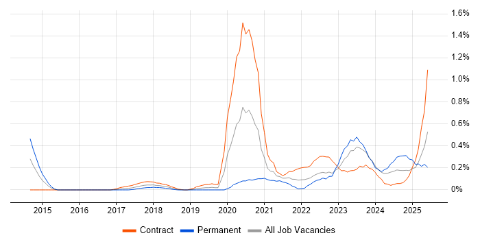 Job vacancy trend for Power Query in Glasgow