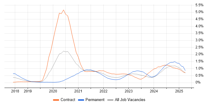 Job vacancy trend for PowerApps in Glasgow