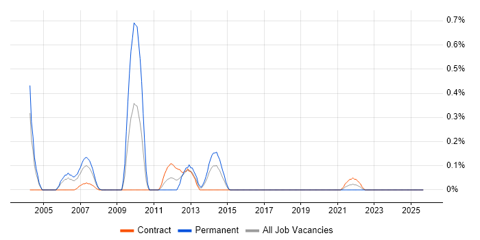 PowerDesigner job vacancy trend in Glasgow