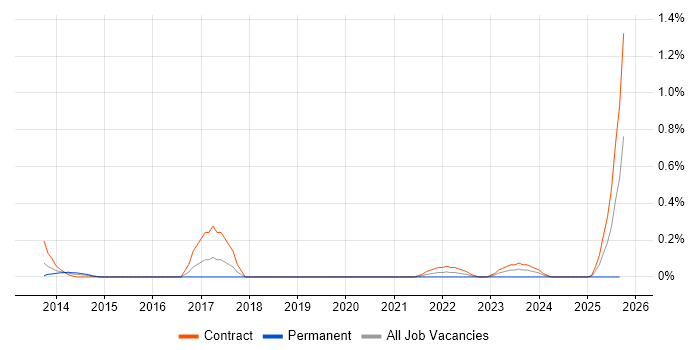 PowerShell Engineer job vacancy trend in Glasgow