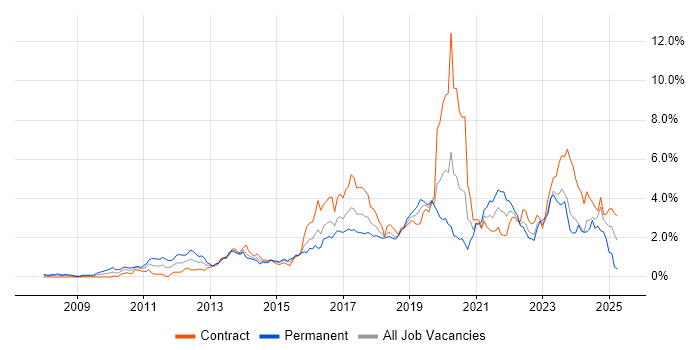 Job vacancy trend for PowerShell in Glasgow Job vacancy trend for PowerShell in Glasgow
