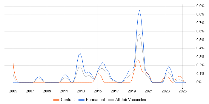 Job vacancy trend for Predictive Analytics in Glasgow Job vacancy trend for Predictive Analytics in Glasgow