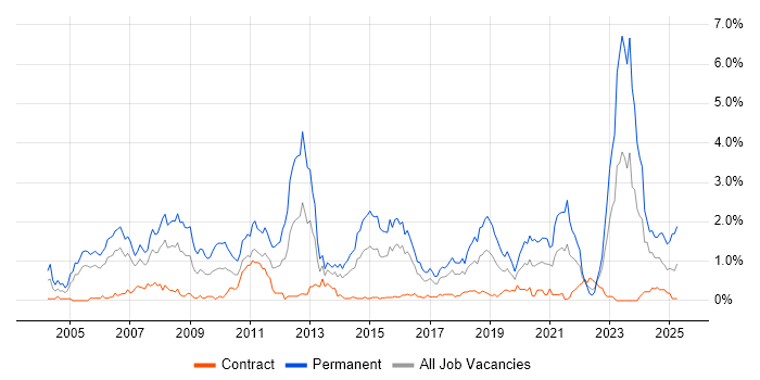 Job vacancy trend for Presales in Glasgow