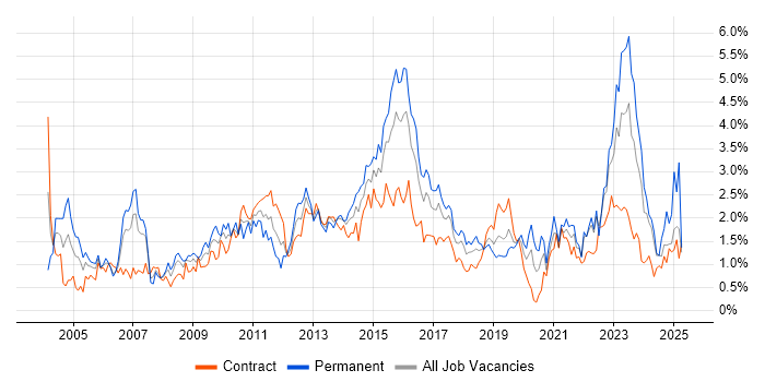Job vacancy trend for Presentation Skills in Glasgow