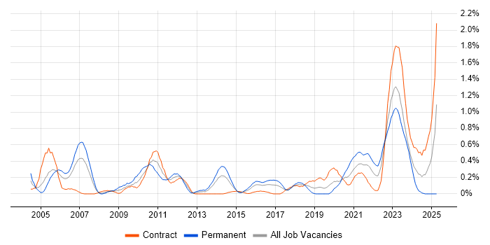 Job vacancy trend for Preventative Maintenance in Glasgow