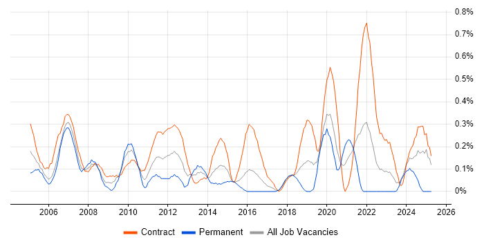 Job vacancy trend for Primavera in Glasgow